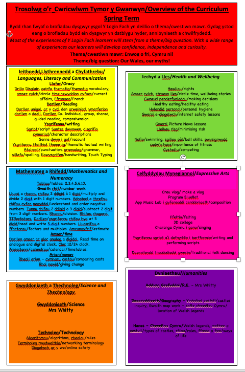Trosolwg y Tymor/Termly Overview